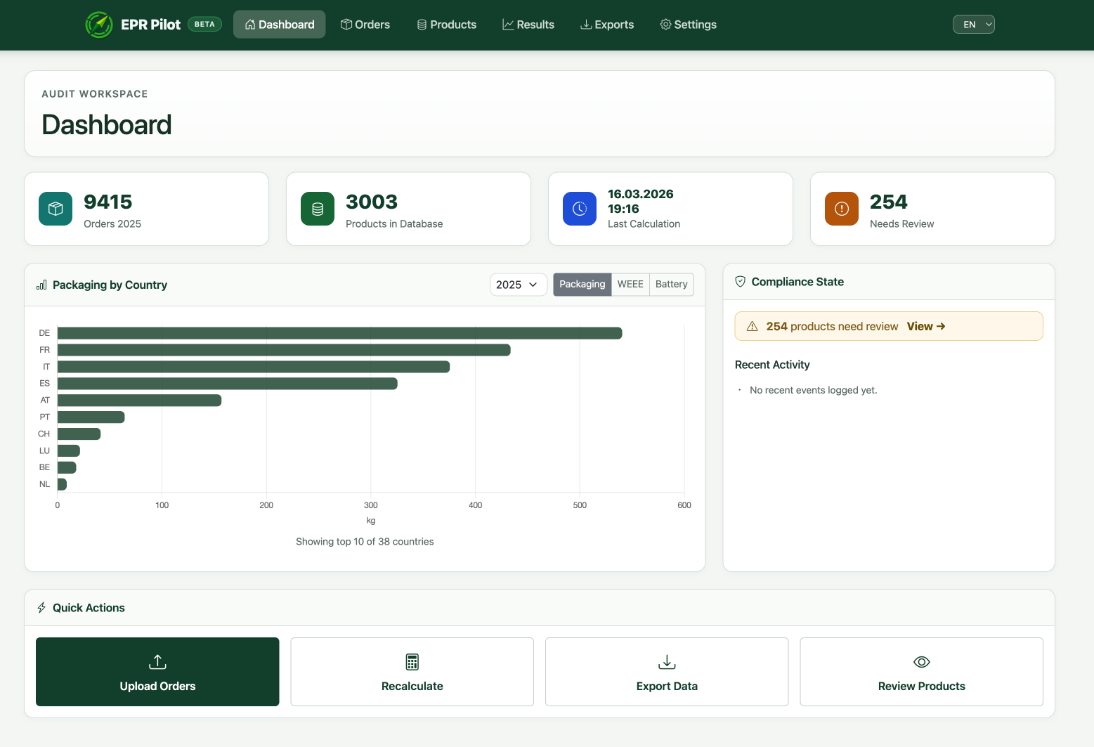 EPR Pilot Dashboard — compliance overview with KPIs, packaging charts by country, and quick actions