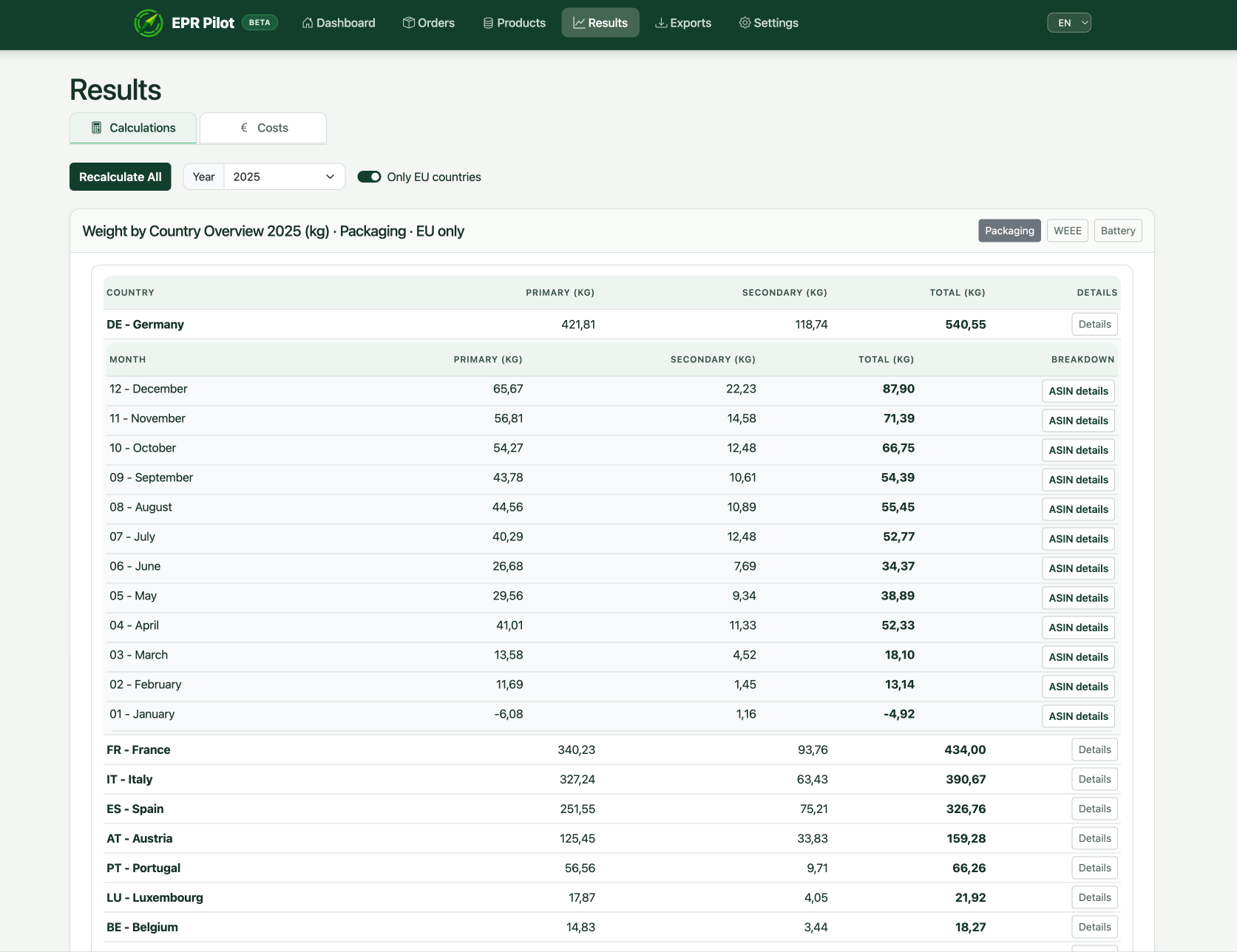 Packaging results per country and month with primary and secondary breakdown
